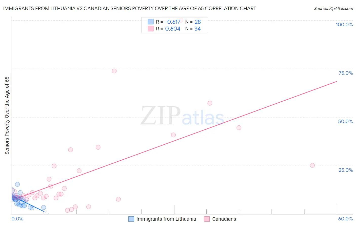 Immigrants from Lithuania vs Canadian Seniors Poverty Over the Age of 65