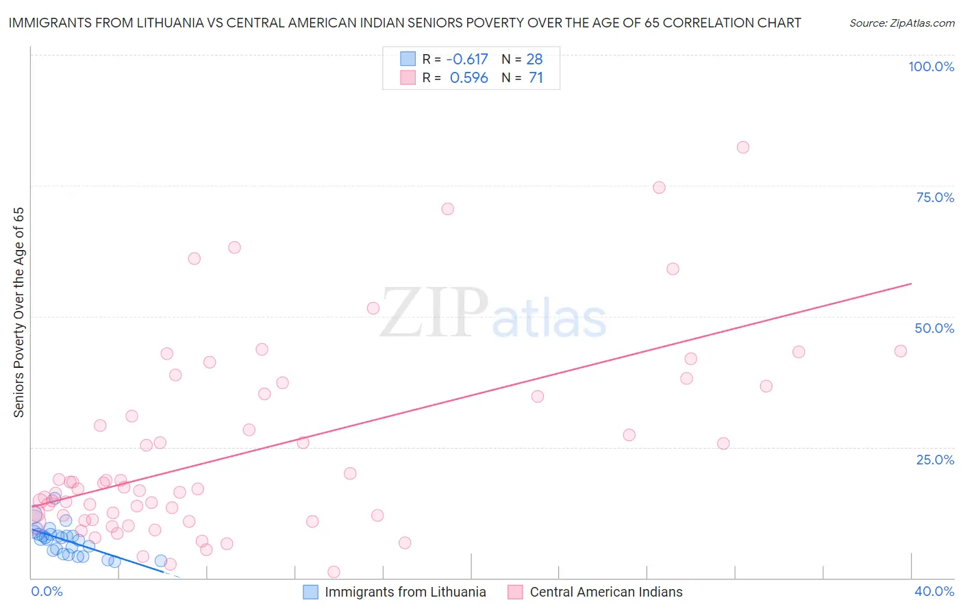 Immigrants from Lithuania vs Central American Indian Seniors Poverty Over the Age of 65
