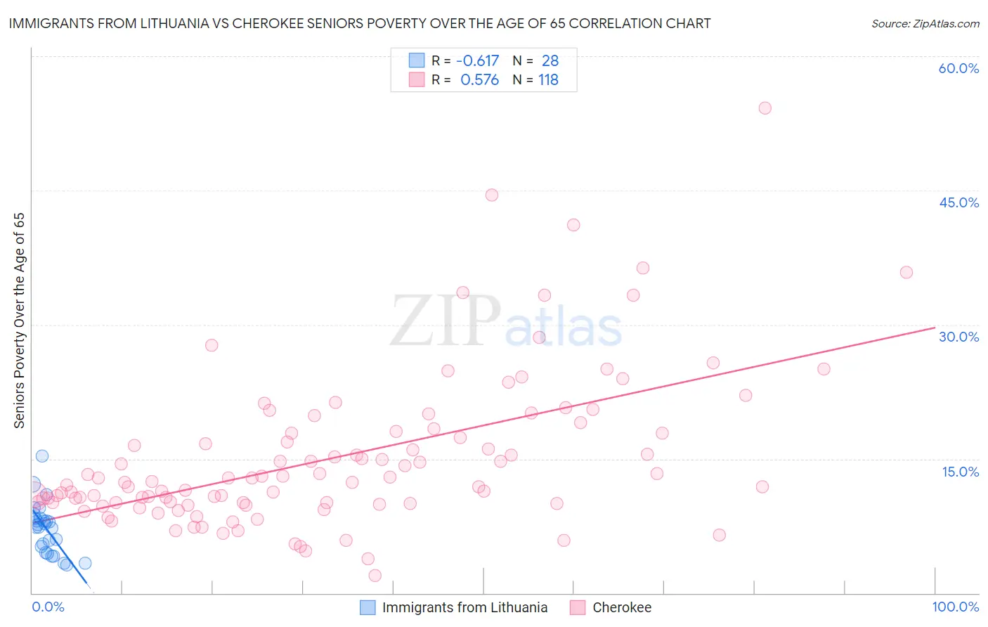 Immigrants from Lithuania vs Cherokee Seniors Poverty Over the Age of 65