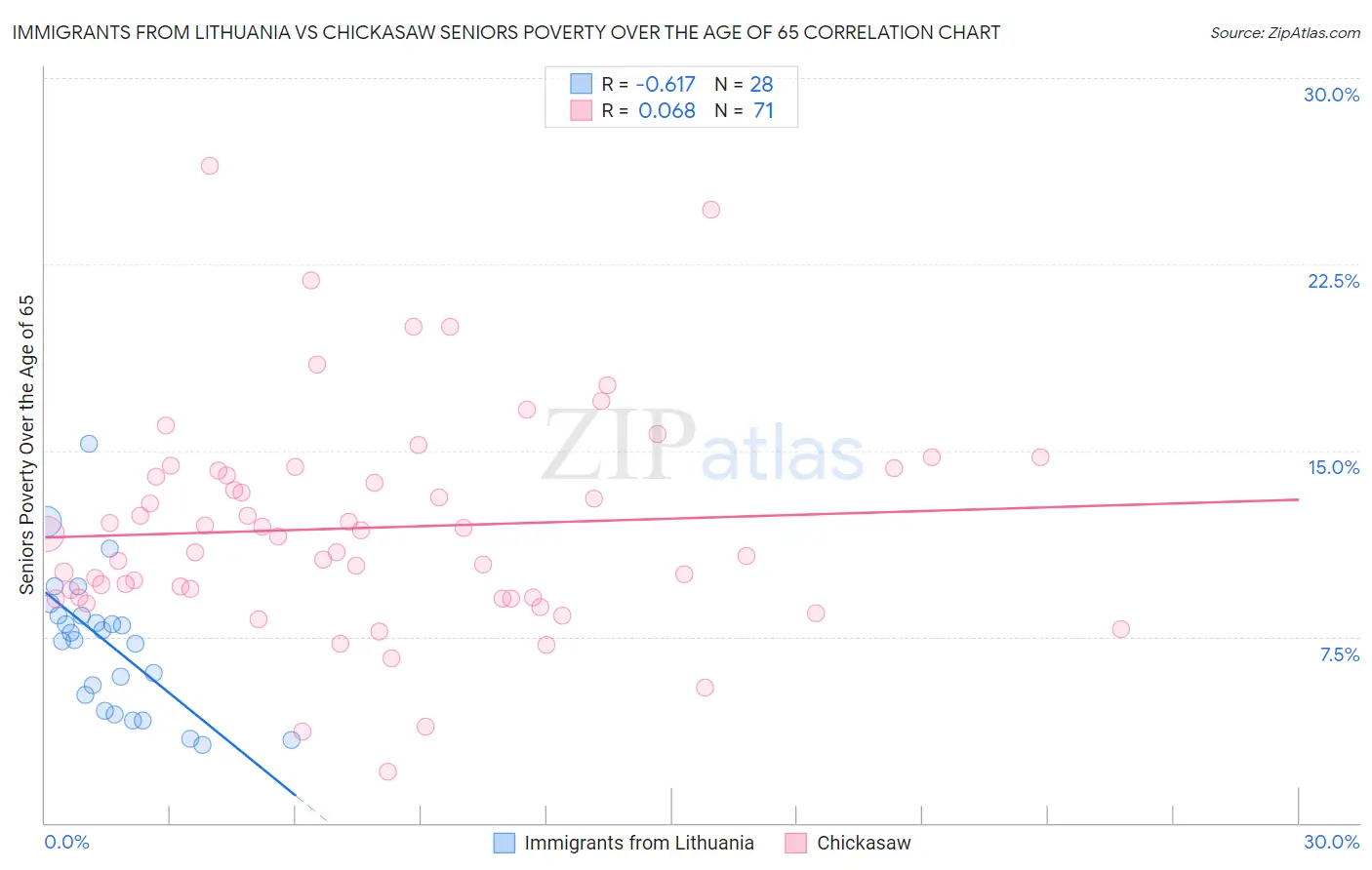 Immigrants from Lithuania vs Chickasaw Seniors Poverty Over the Age of 65