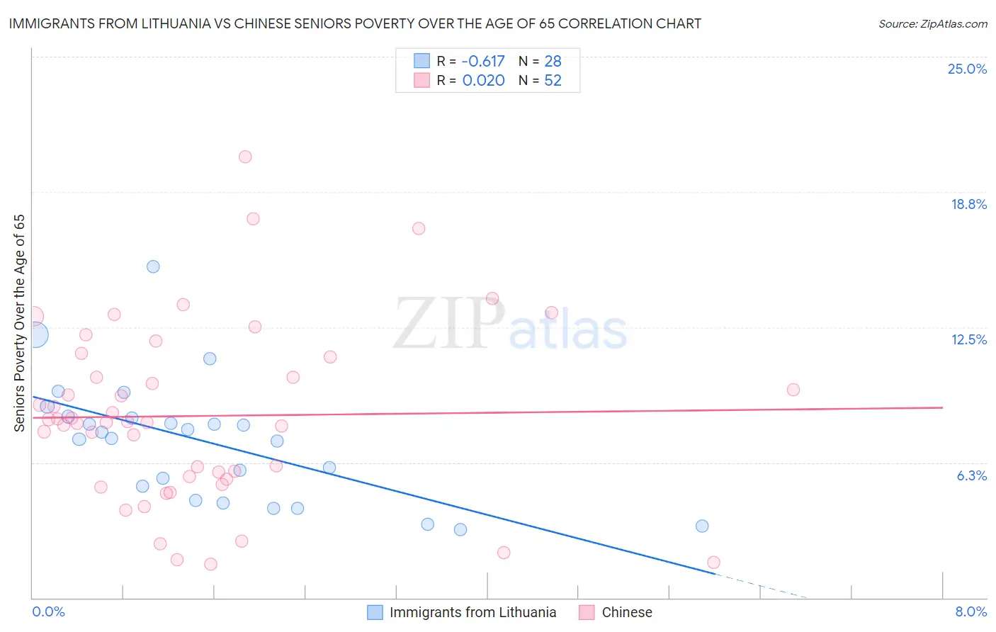 Immigrants from Lithuania vs Chinese Seniors Poverty Over the Age of 65