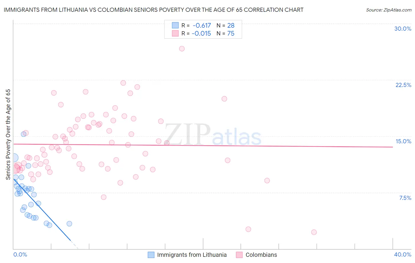 Immigrants from Lithuania vs Colombian Seniors Poverty Over the Age of 65