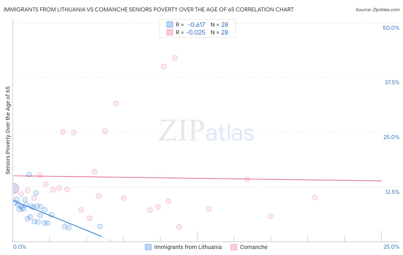 Immigrants from Lithuania vs Comanche Seniors Poverty Over the Age of 65