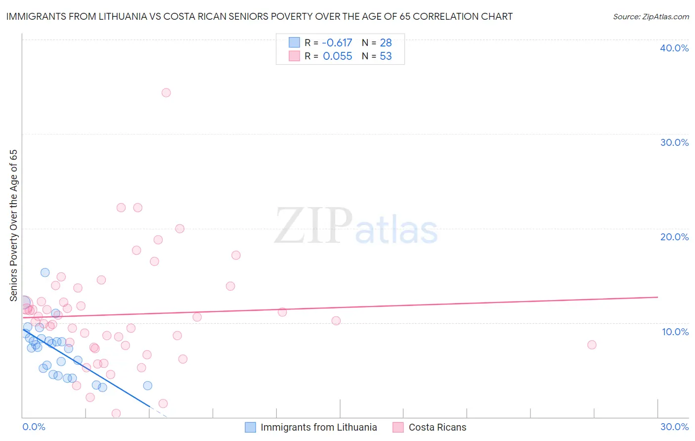 Immigrants from Lithuania vs Costa Rican Seniors Poverty Over the Age of 65