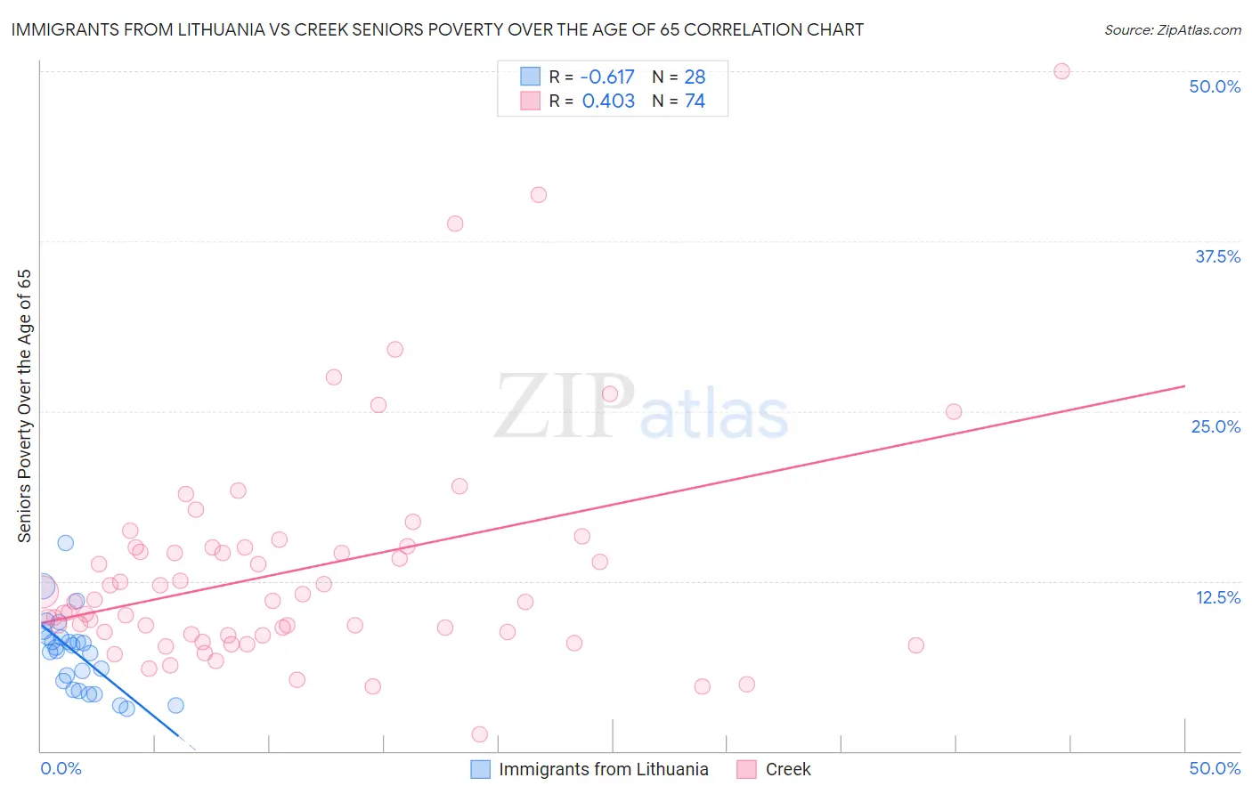 Immigrants from Lithuania vs Creek Seniors Poverty Over the Age of 65