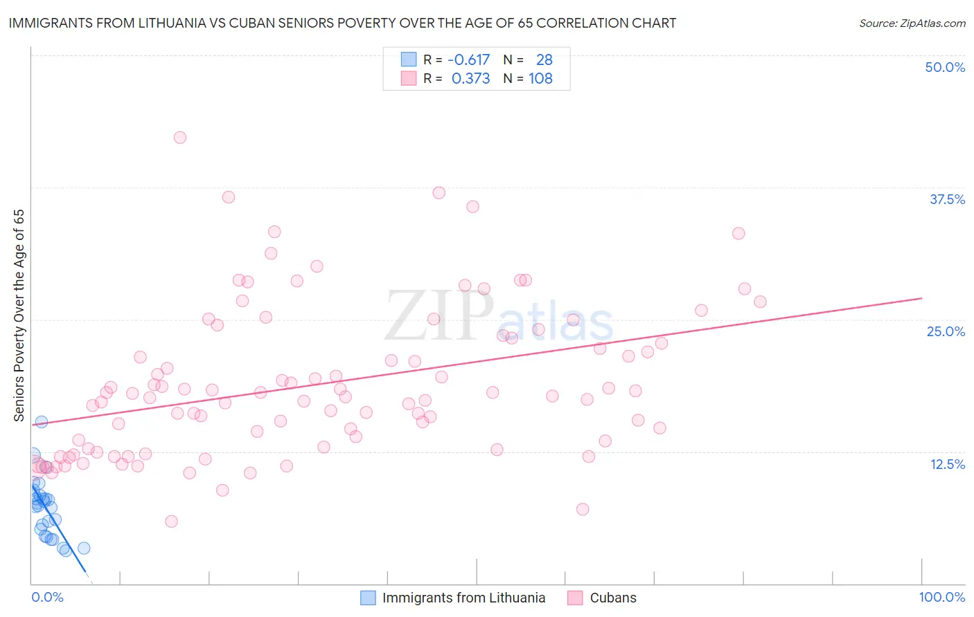 Immigrants from Lithuania vs Cuban Seniors Poverty Over the Age of 65