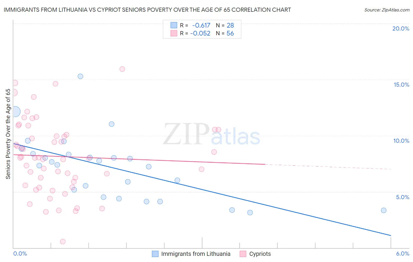Immigrants from Lithuania vs Cypriot Seniors Poverty Over the Age of 65