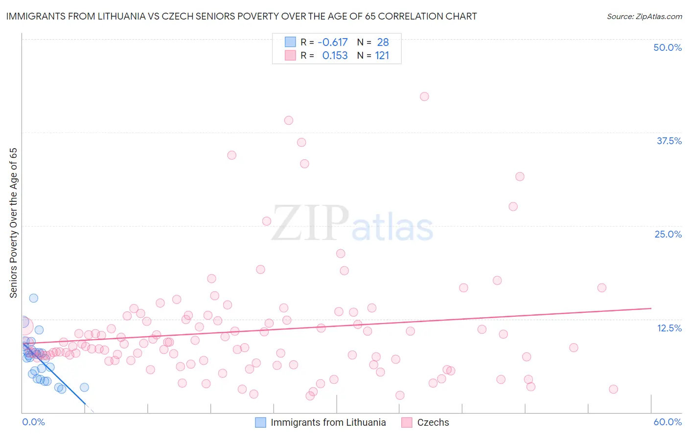 Immigrants from Lithuania vs Czech Seniors Poverty Over the Age of 65