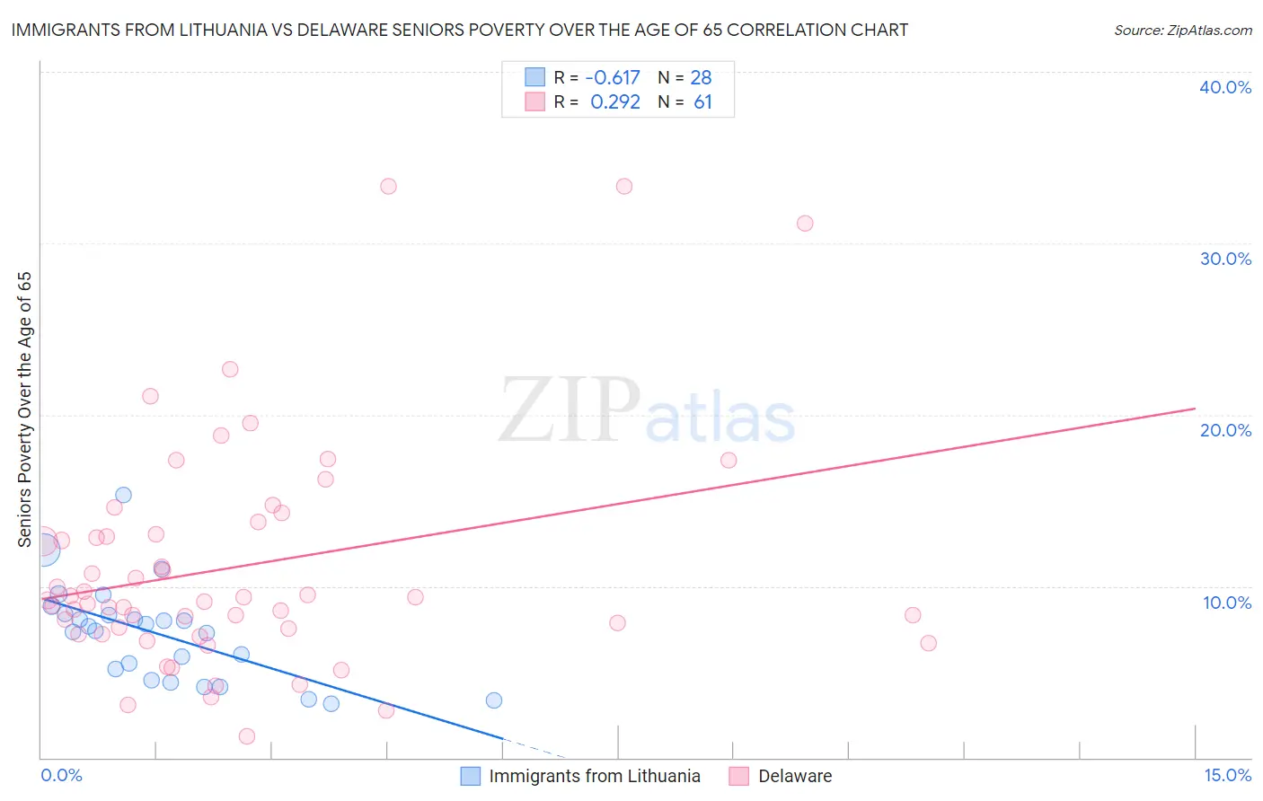 Immigrants from Lithuania vs Delaware Seniors Poverty Over the Age of 65