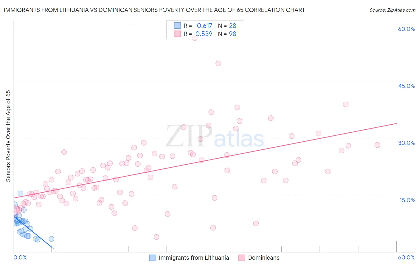 Immigrants from Lithuania vs Dominican Seniors Poverty Over the Age of 65