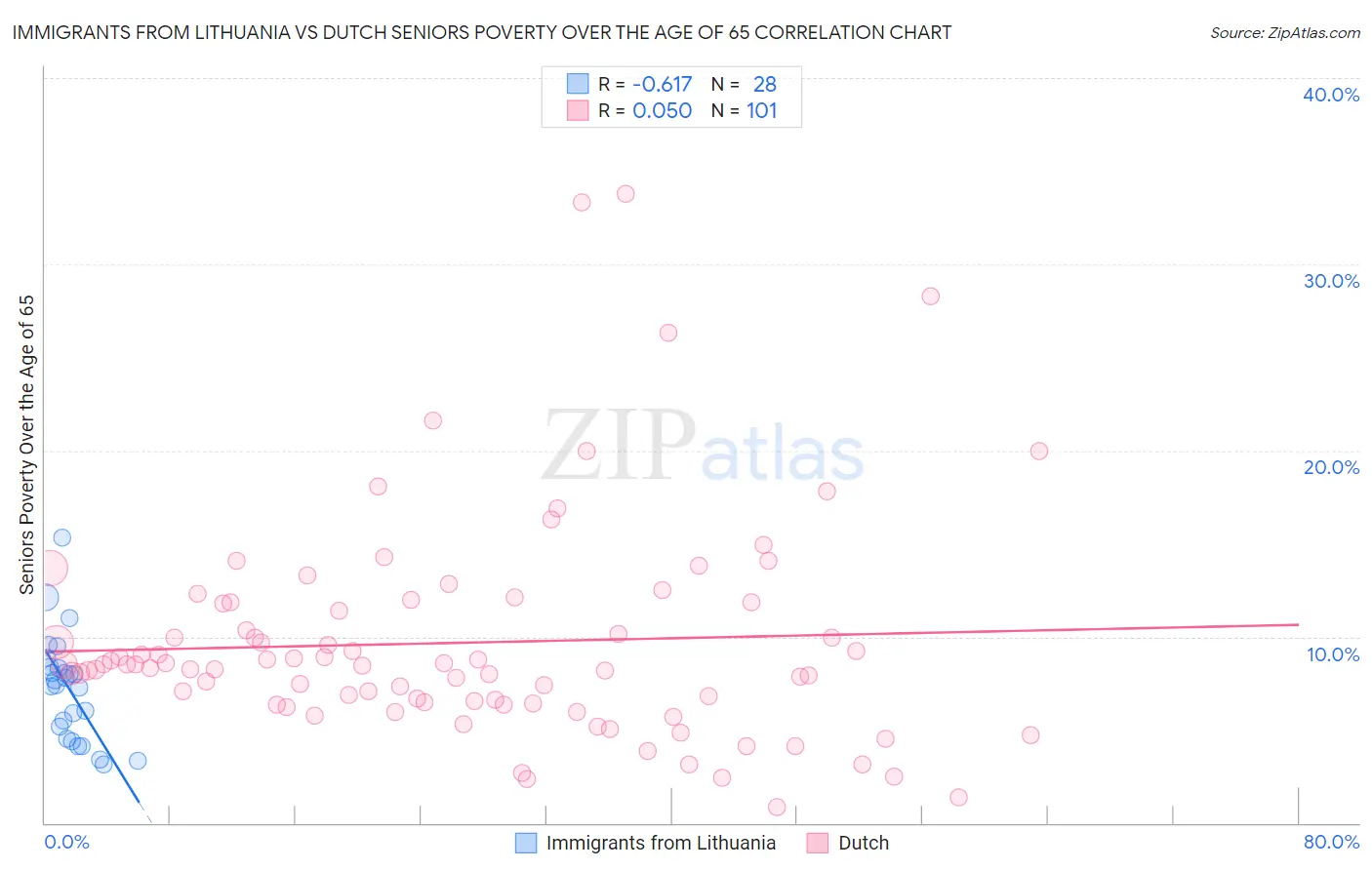 Immigrants from Lithuania vs Dutch Seniors Poverty Over the Age of 65