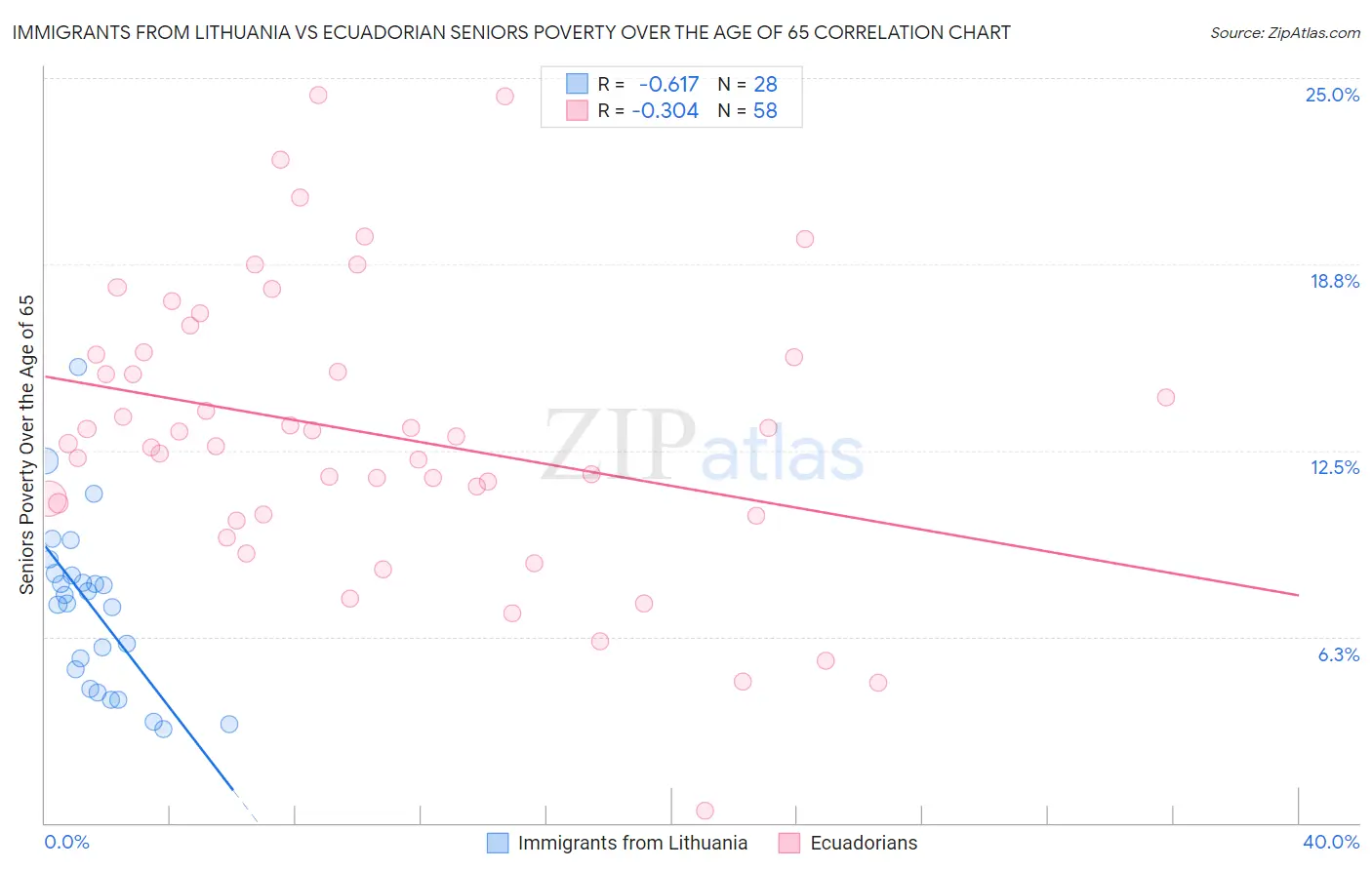 Immigrants from Lithuania vs Ecuadorian Seniors Poverty Over the Age of 65