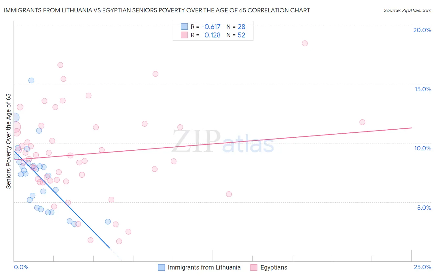 Immigrants from Lithuania vs Egyptian Seniors Poverty Over the Age of 65
