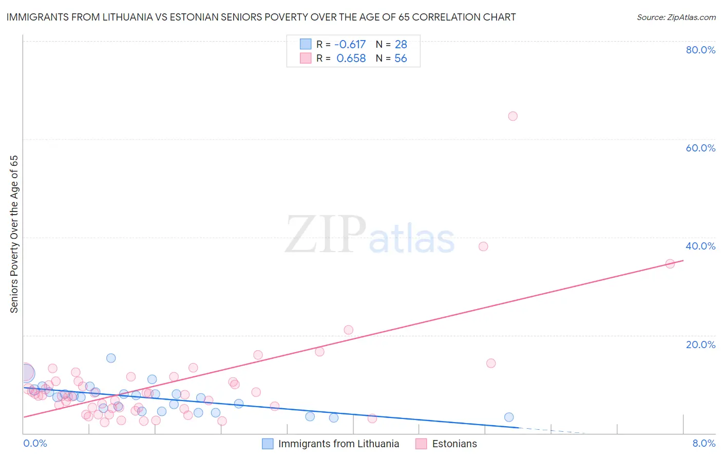 Immigrants from Lithuania vs Estonian Seniors Poverty Over the Age of 65