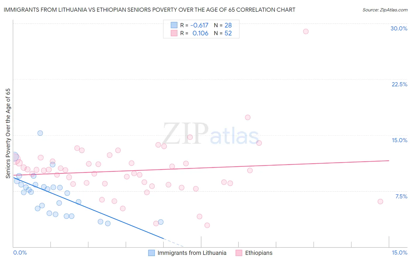 Immigrants from Lithuania vs Ethiopian Seniors Poverty Over the Age of 65