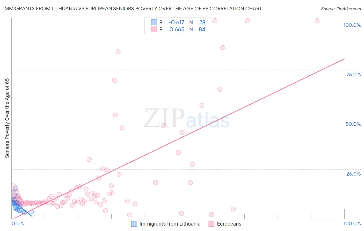 Immigrants from Lithuania vs European Seniors Poverty Over the Age of 65
