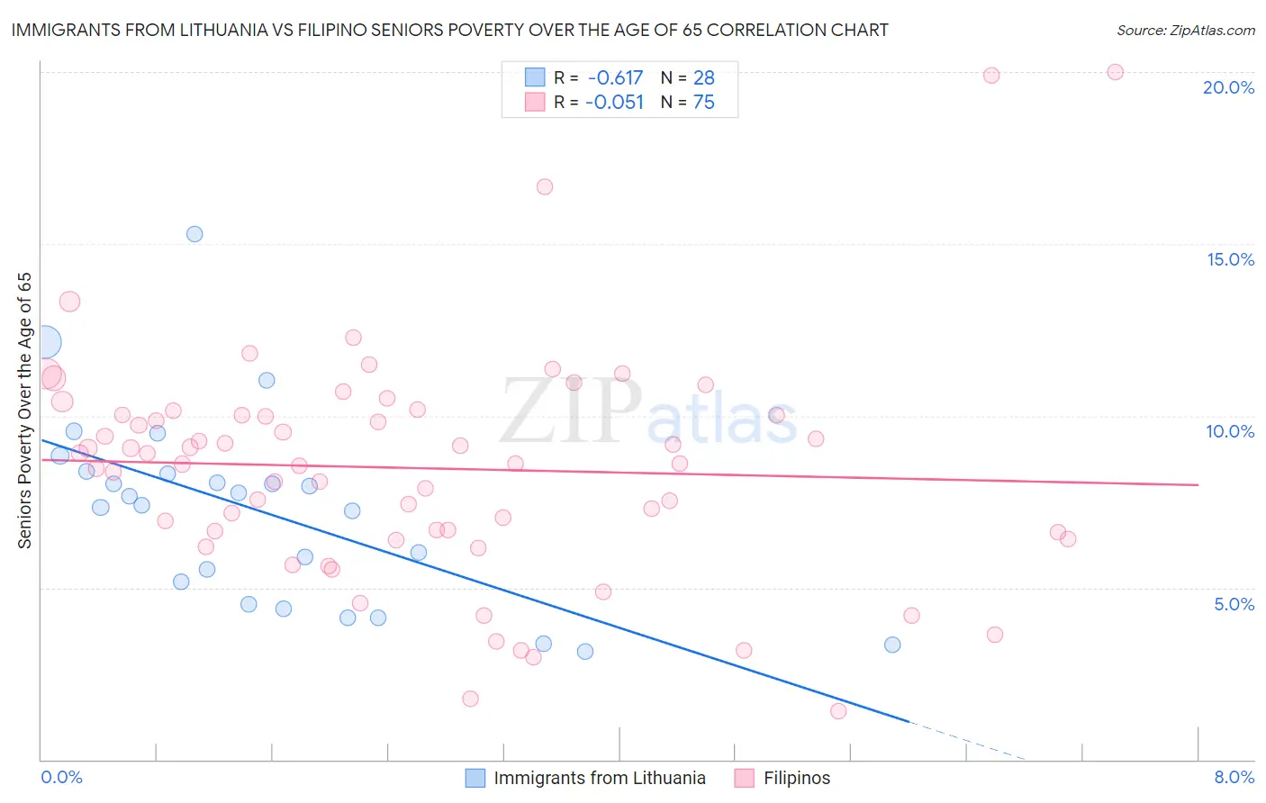 Immigrants from Lithuania vs Filipino Seniors Poverty Over the Age of 65