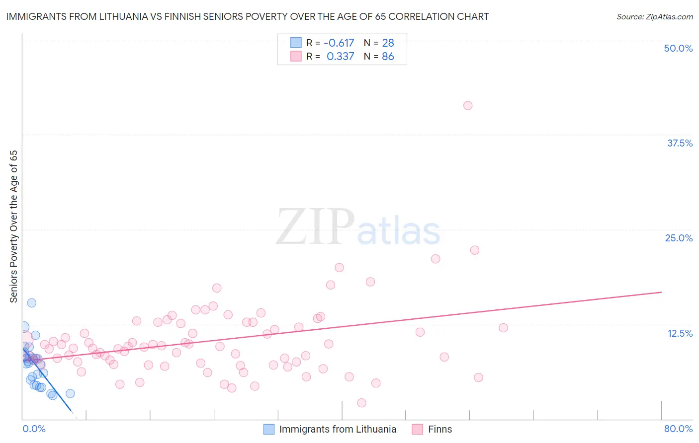 Immigrants from Lithuania vs Finnish Seniors Poverty Over the Age of 65