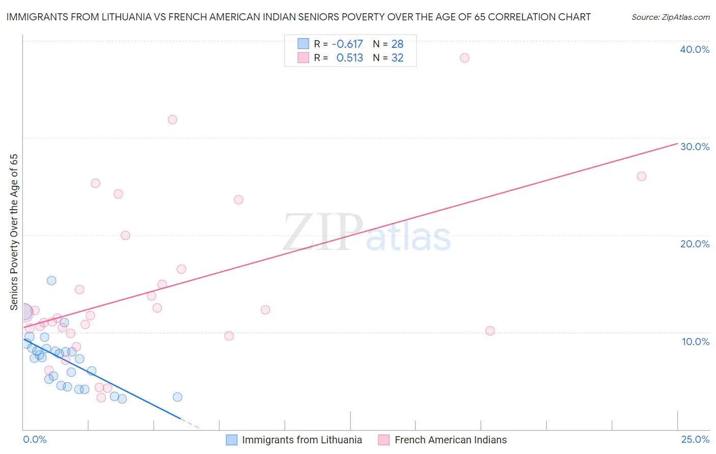 Immigrants from Lithuania vs French American Indian Seniors Poverty Over the Age of 65