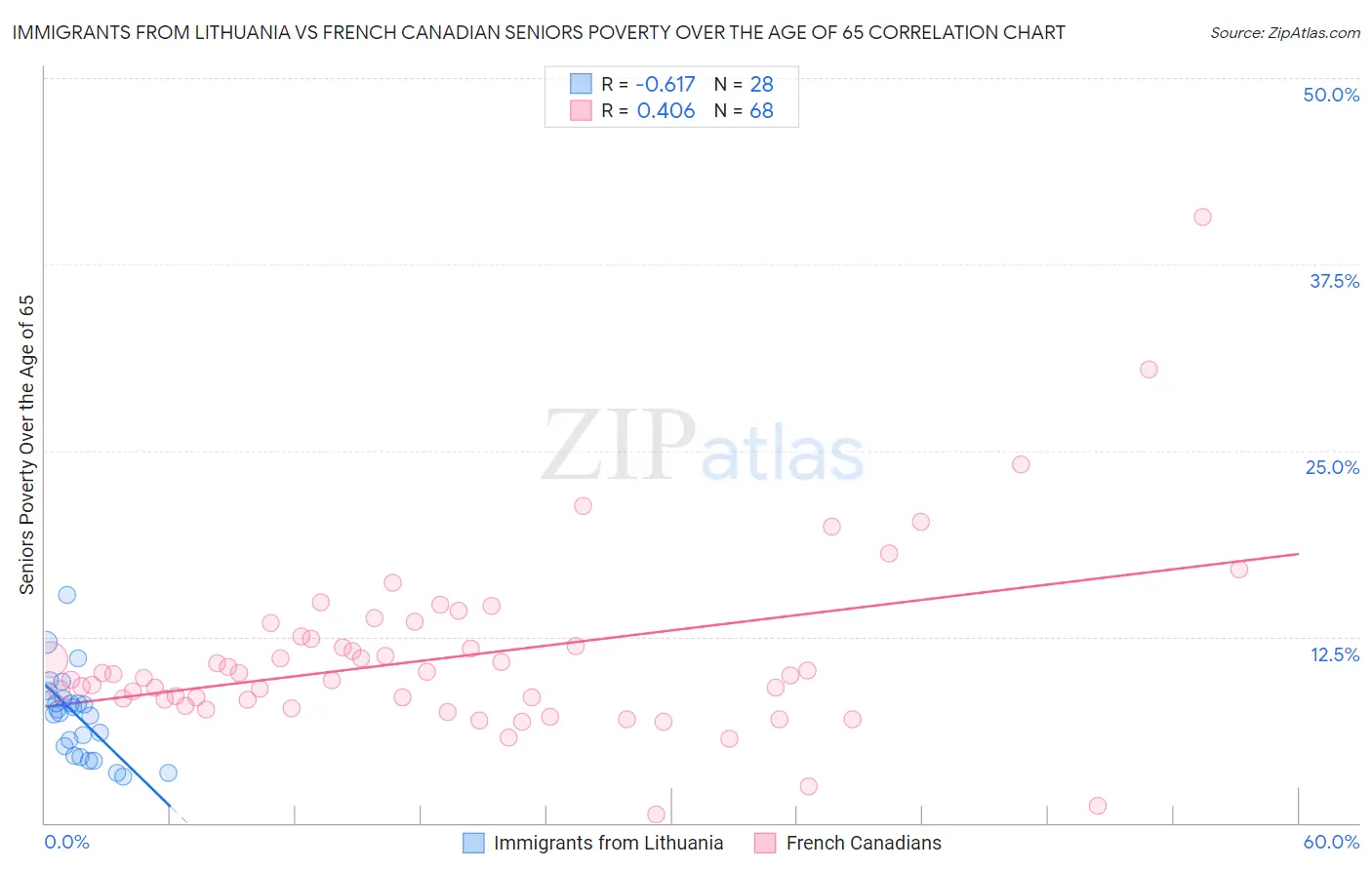 Immigrants from Lithuania vs French Canadian Seniors Poverty Over the Age of 65