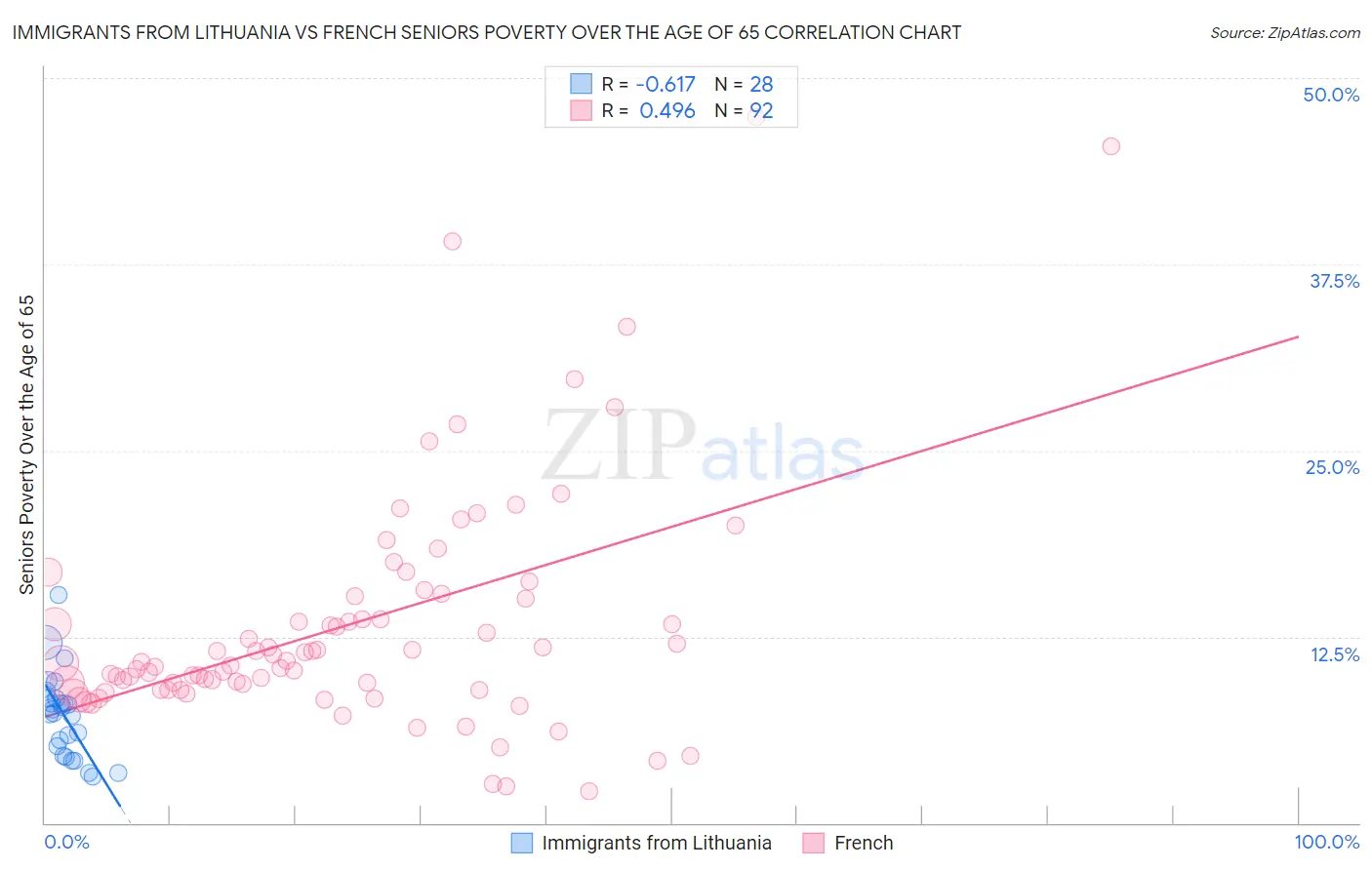 Immigrants from Lithuania vs French Seniors Poverty Over the Age of 65
