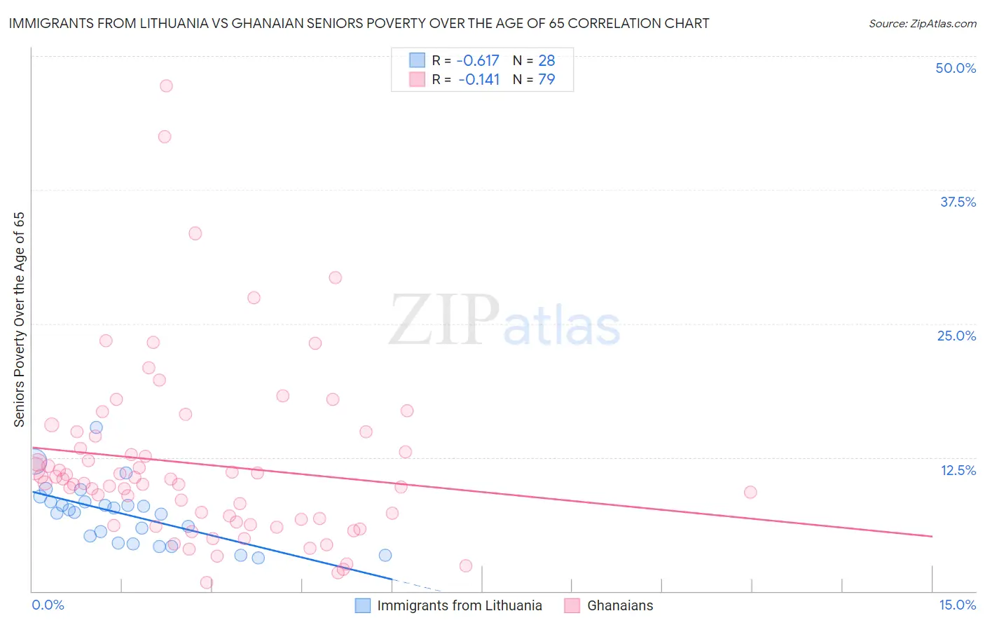 Immigrants from Lithuania vs Ghanaian Seniors Poverty Over the Age of 65