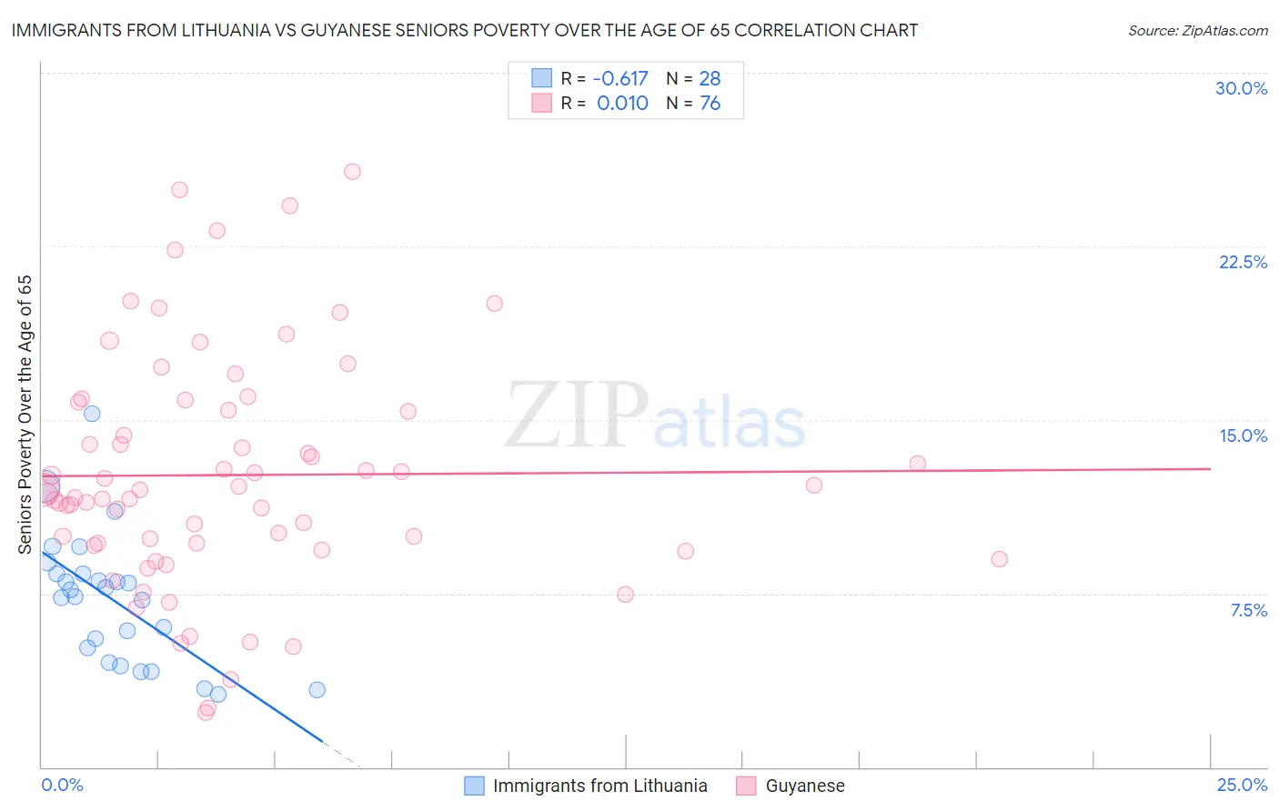Immigrants from Lithuania vs Guyanese Seniors Poverty Over the Age of 65
