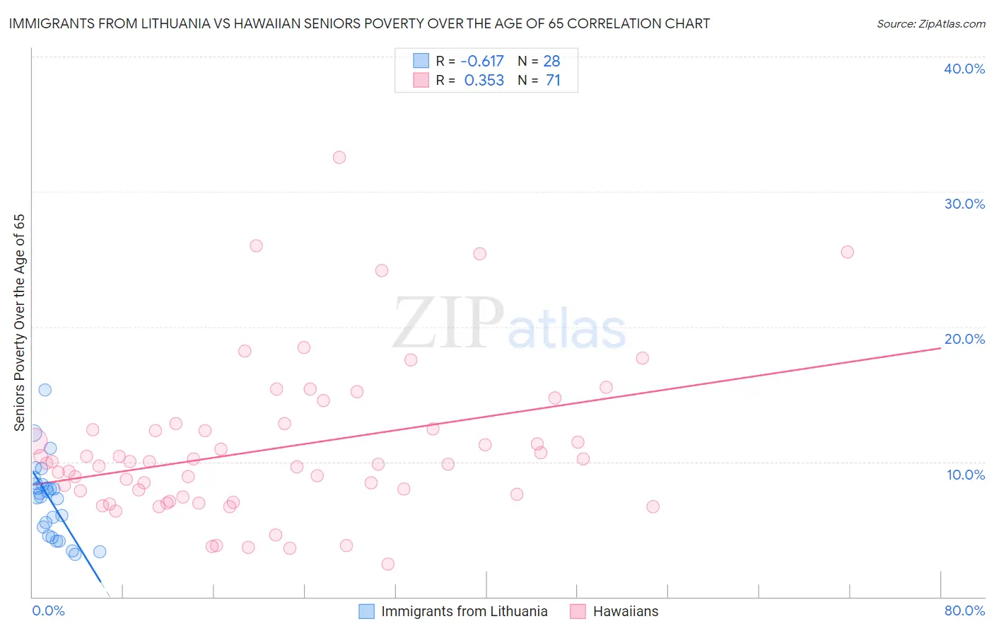 Immigrants from Lithuania vs Hawaiian Seniors Poverty Over the Age of 65