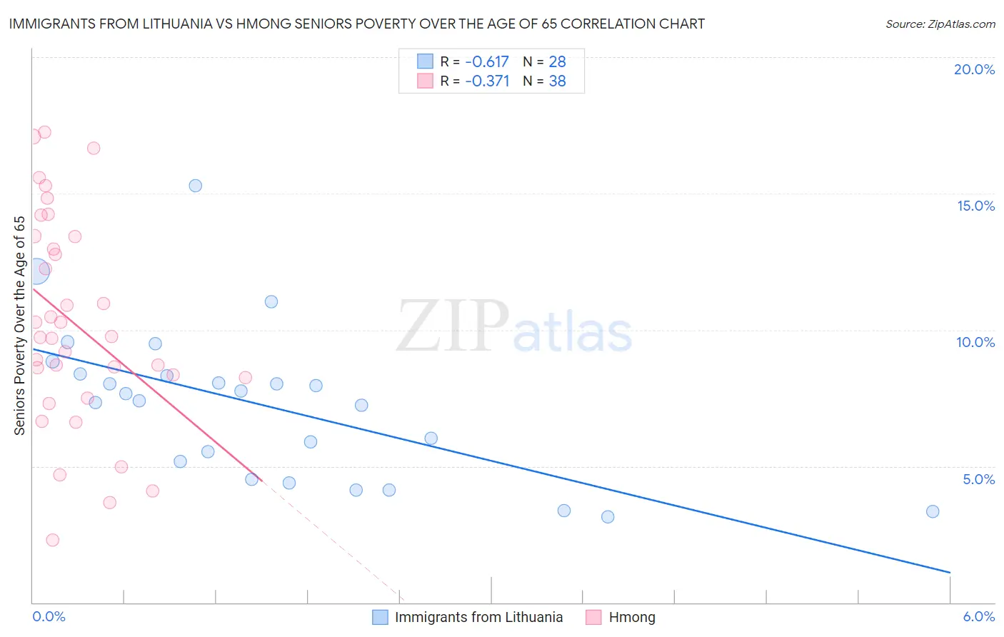 Immigrants from Lithuania vs Hmong Seniors Poverty Over the Age of 65