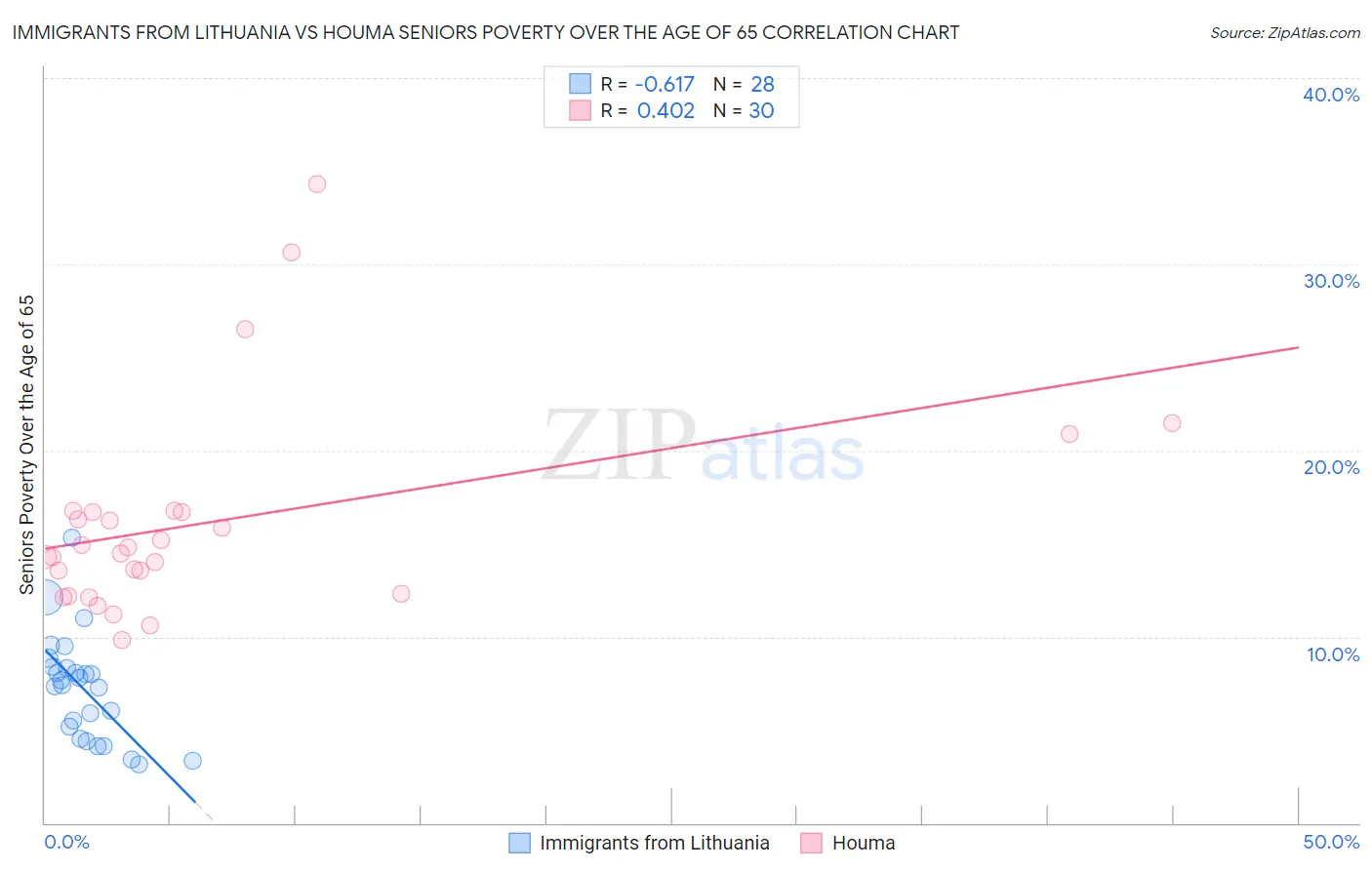 Immigrants from Lithuania vs Houma Seniors Poverty Over the Age of 65