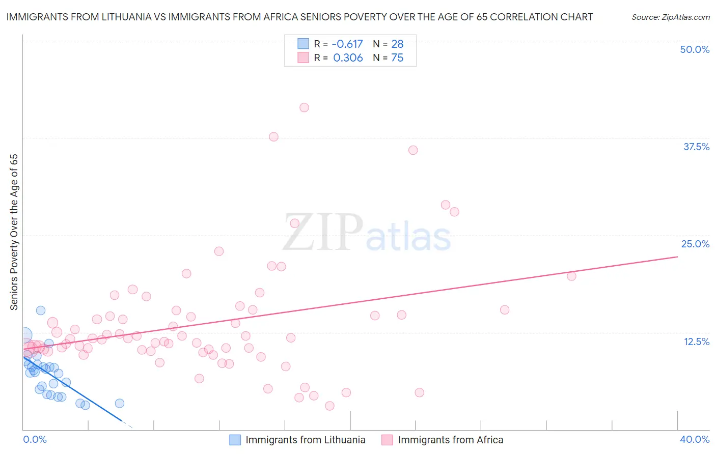 Immigrants from Lithuania vs Immigrants from Africa Seniors Poverty Over the Age of 65
