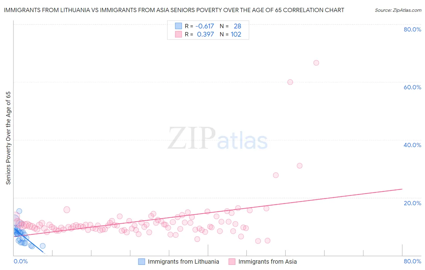 Immigrants from Lithuania vs Immigrants from Asia Seniors Poverty Over the Age of 65