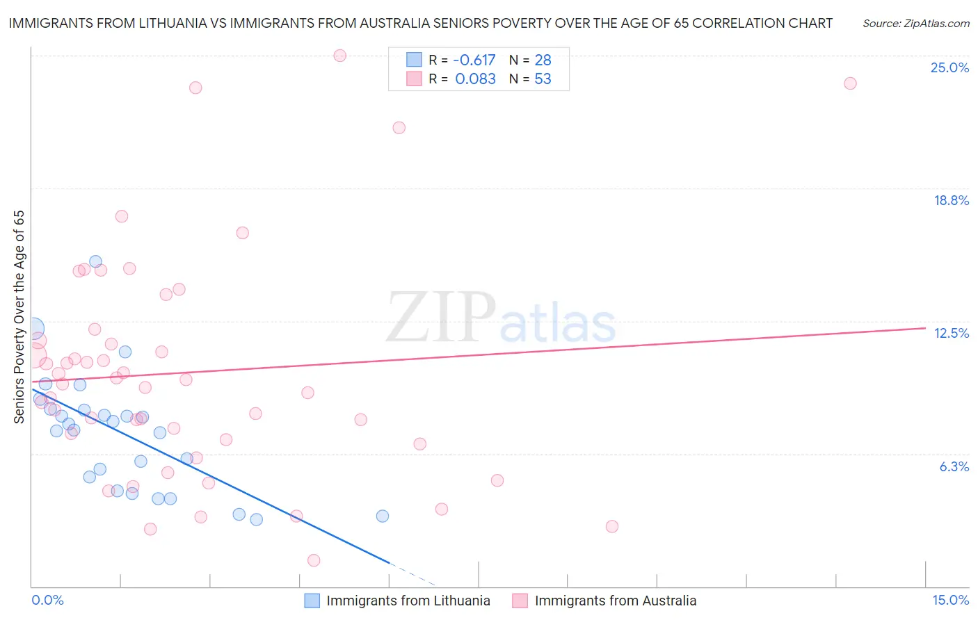 Immigrants from Lithuania vs Immigrants from Australia Seniors Poverty Over the Age of 65