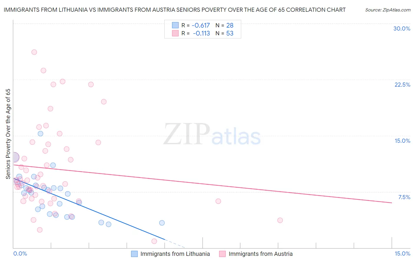 Immigrants from Lithuania vs Immigrants from Austria Seniors Poverty Over the Age of 65