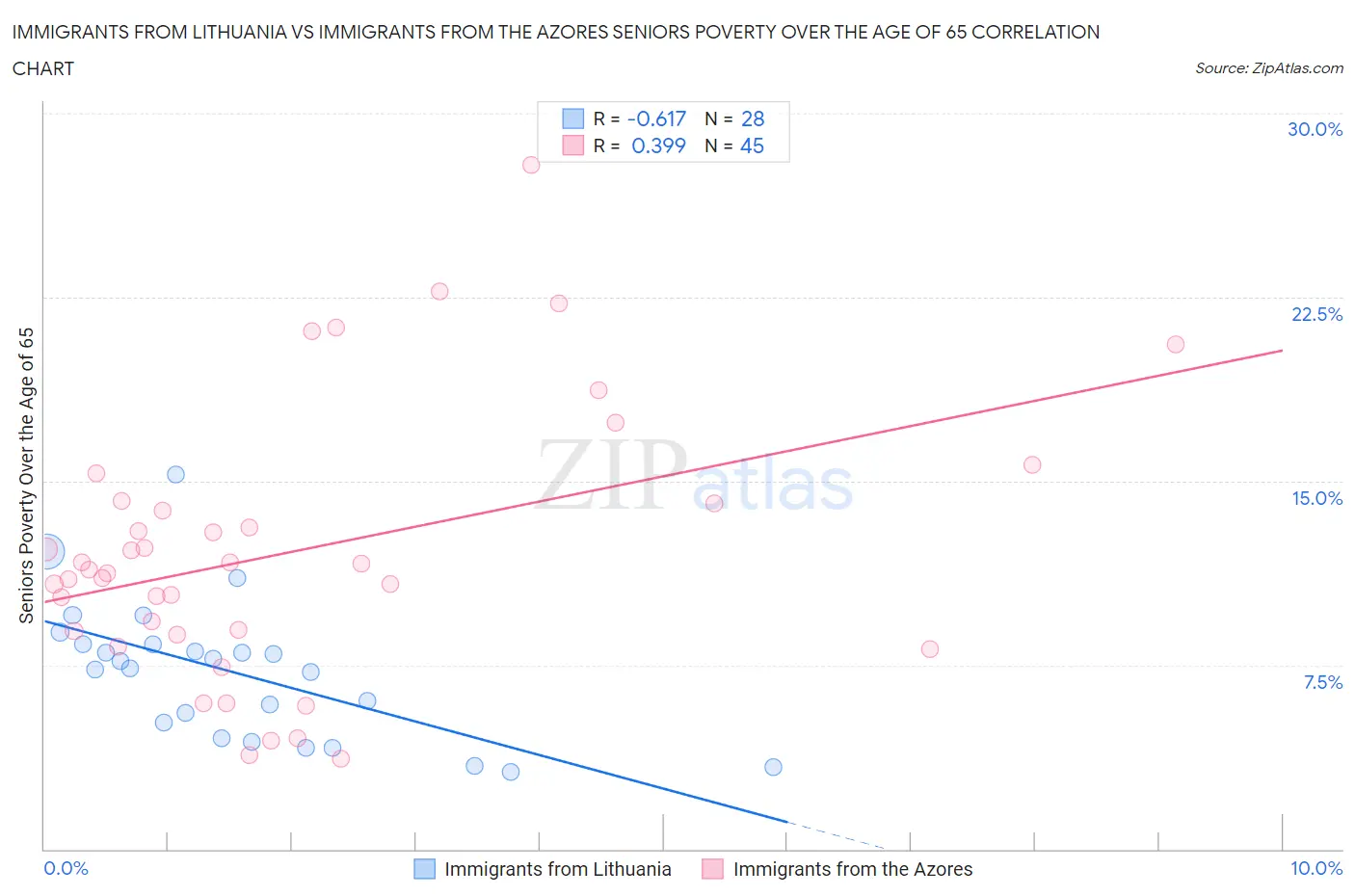 Immigrants from Lithuania vs Immigrants from the Azores Seniors Poverty Over the Age of 65