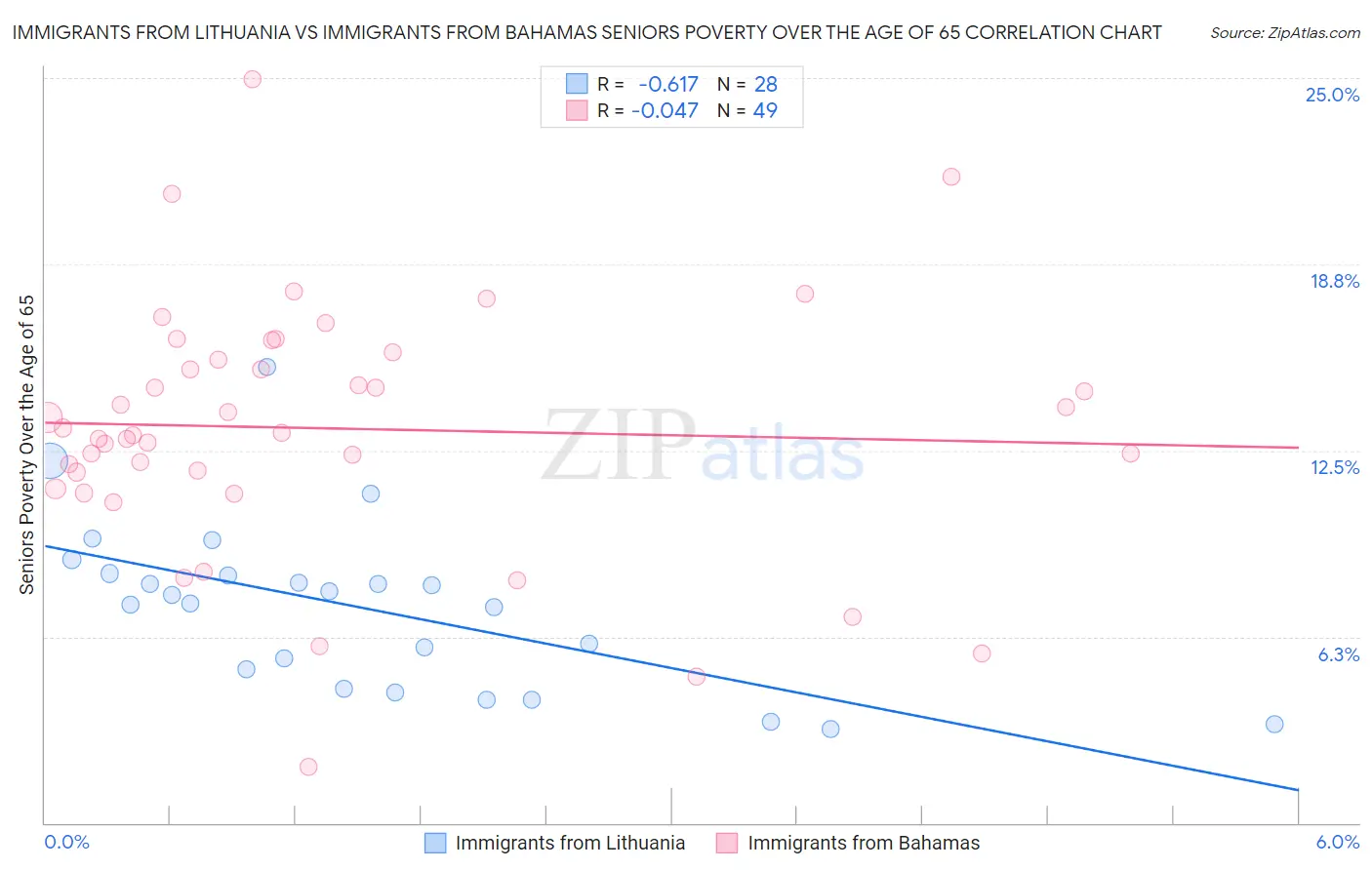 Immigrants from Lithuania vs Immigrants from Bahamas Seniors Poverty Over the Age of 65