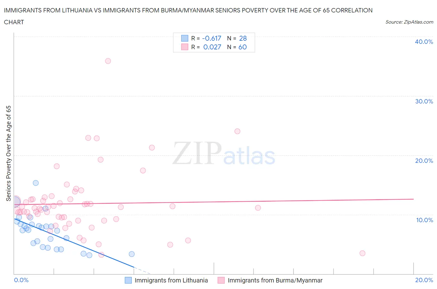 Immigrants from Lithuania vs Immigrants from Burma/Myanmar Seniors Poverty Over the Age of 65