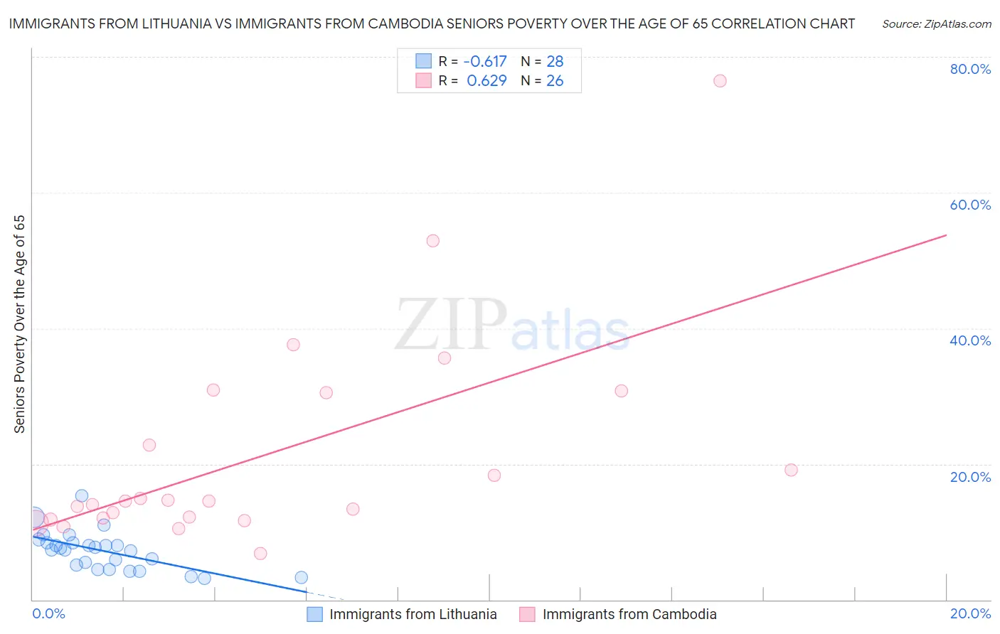 Immigrants from Lithuania vs Immigrants from Cambodia Seniors Poverty Over the Age of 65