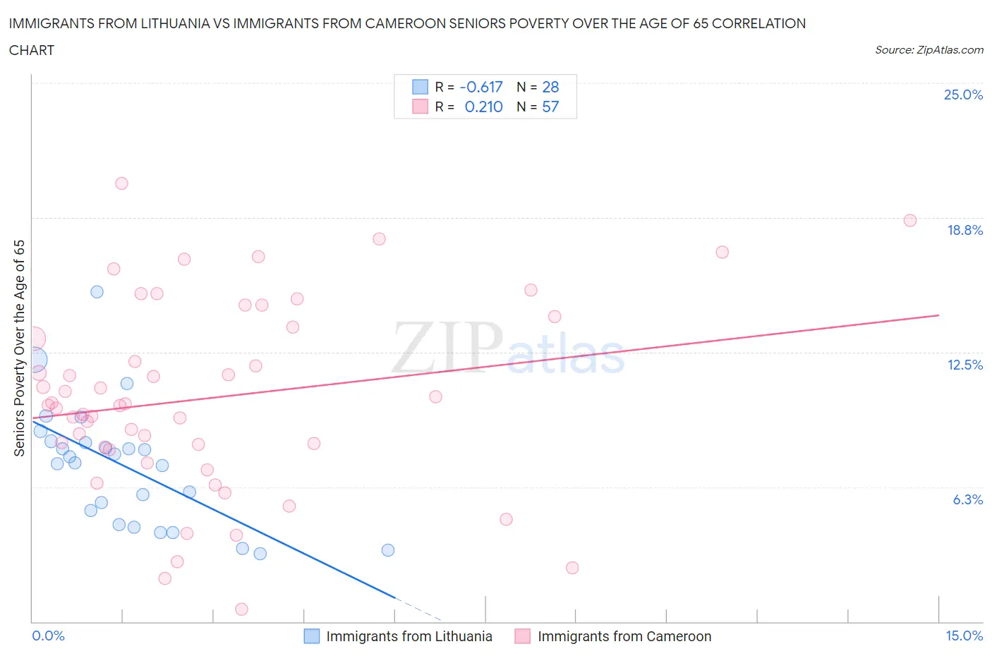 Immigrants from Lithuania vs Immigrants from Cameroon Seniors Poverty Over the Age of 65