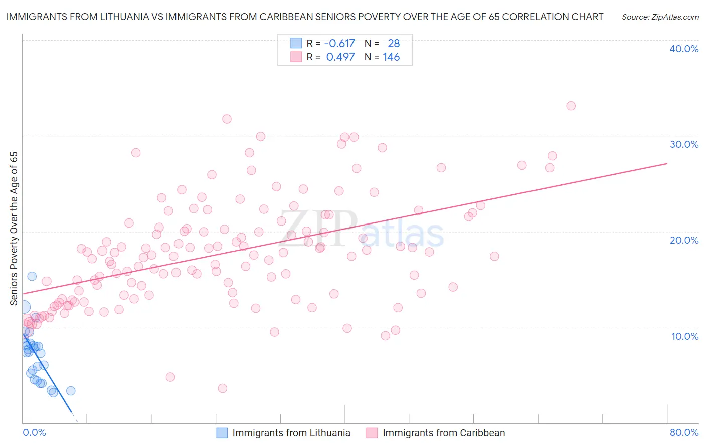Immigrants from Lithuania vs Immigrants from Caribbean Seniors Poverty Over the Age of 65