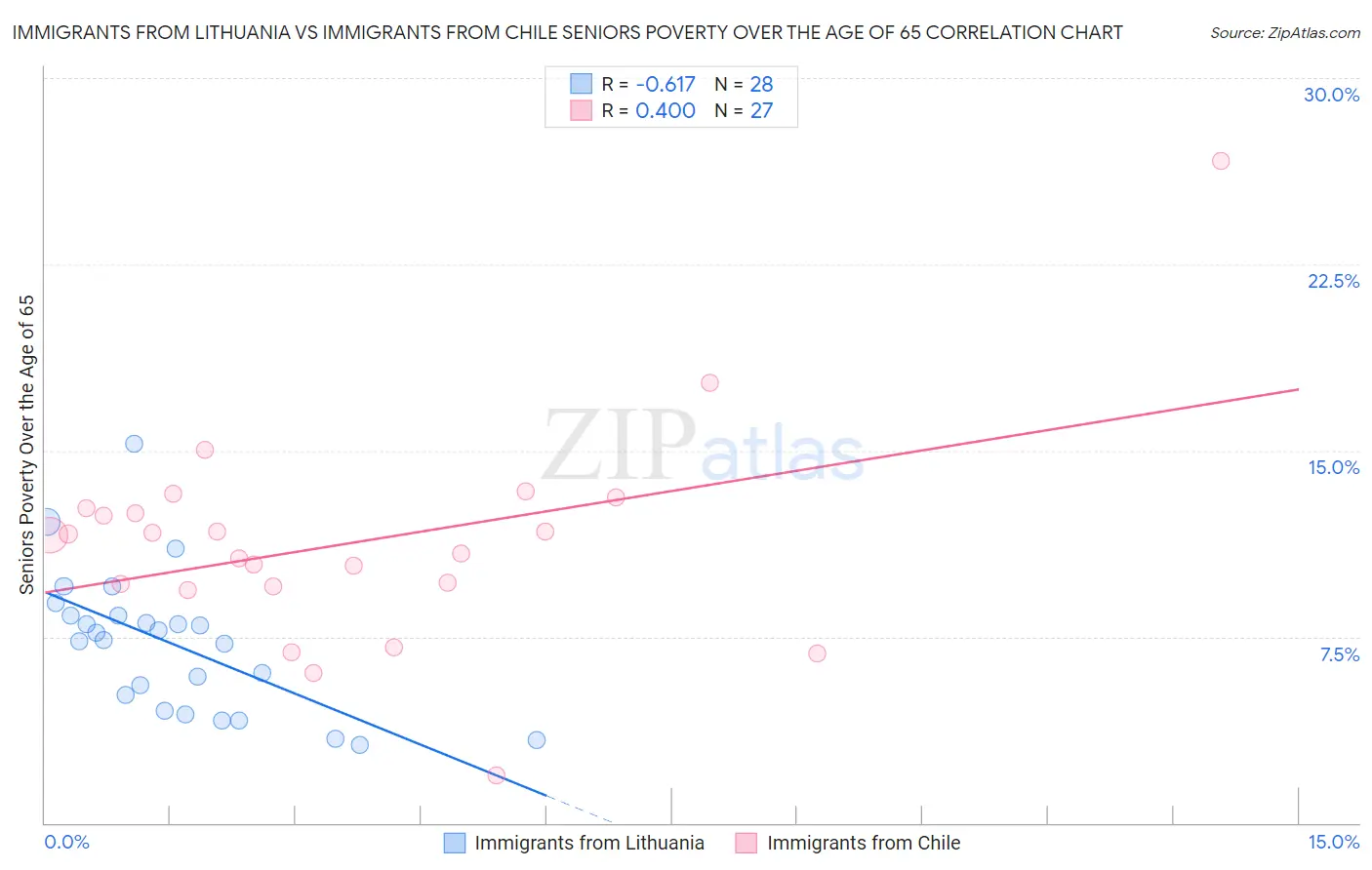 Immigrants from Lithuania vs Immigrants from Chile Seniors Poverty Over the Age of 65