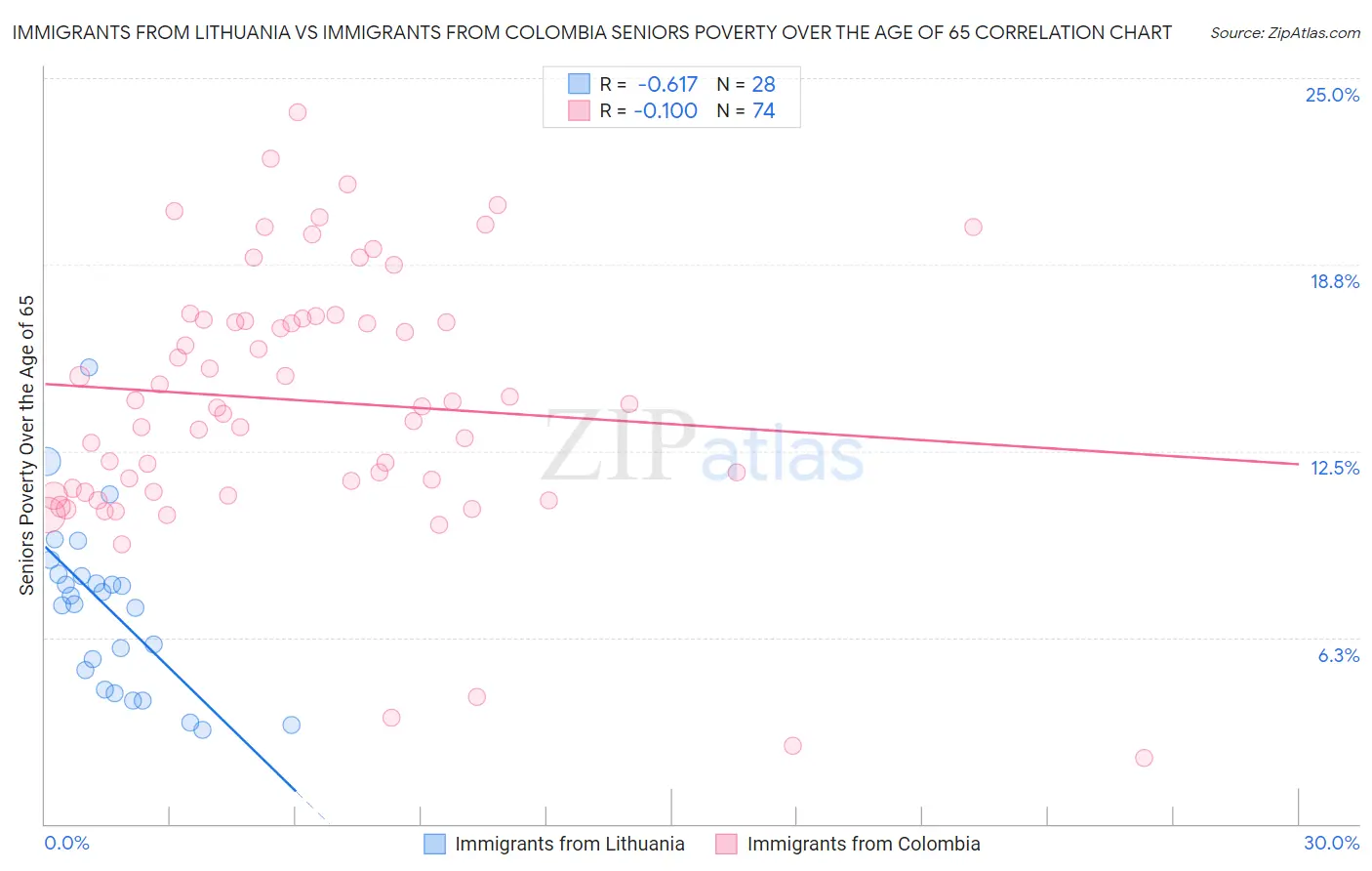Immigrants from Lithuania vs Immigrants from Colombia Seniors Poverty Over the Age of 65
