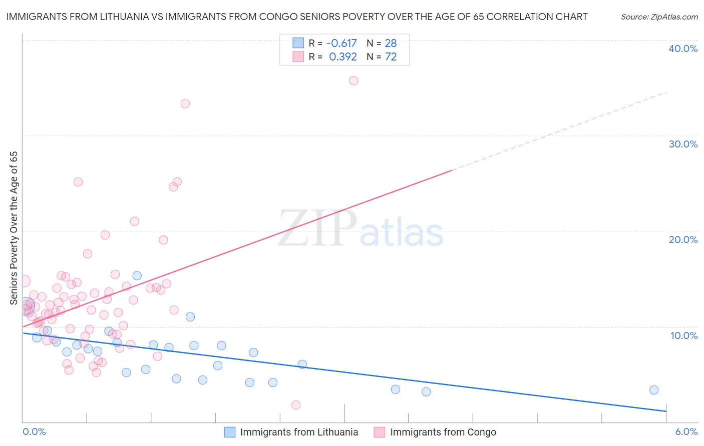 Immigrants from Lithuania vs Immigrants from Congo Seniors Poverty Over the Age of 65