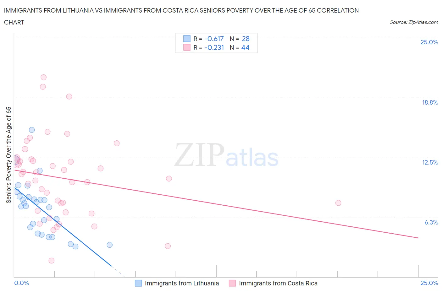 Immigrants from Lithuania vs Immigrants from Costa Rica Seniors Poverty Over the Age of 65