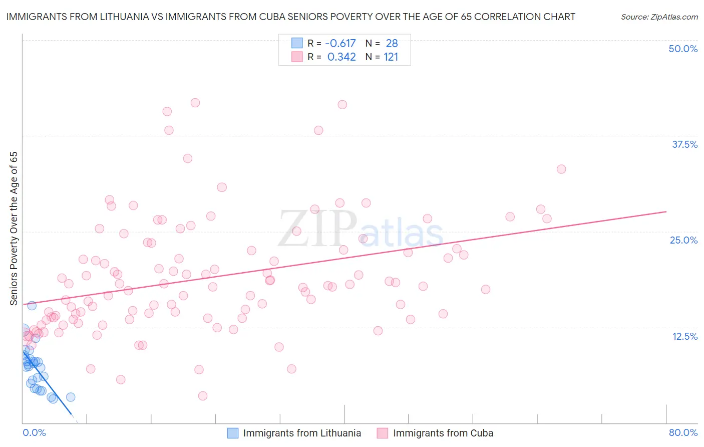 Immigrants from Lithuania vs Immigrants from Cuba Seniors Poverty Over the Age of 65