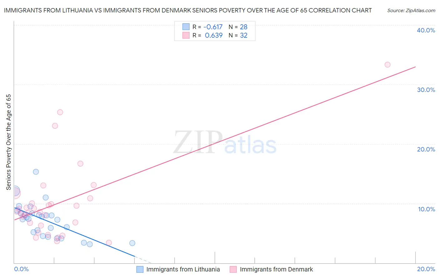 Immigrants from Lithuania vs Immigrants from Denmark Seniors Poverty Over the Age of 65