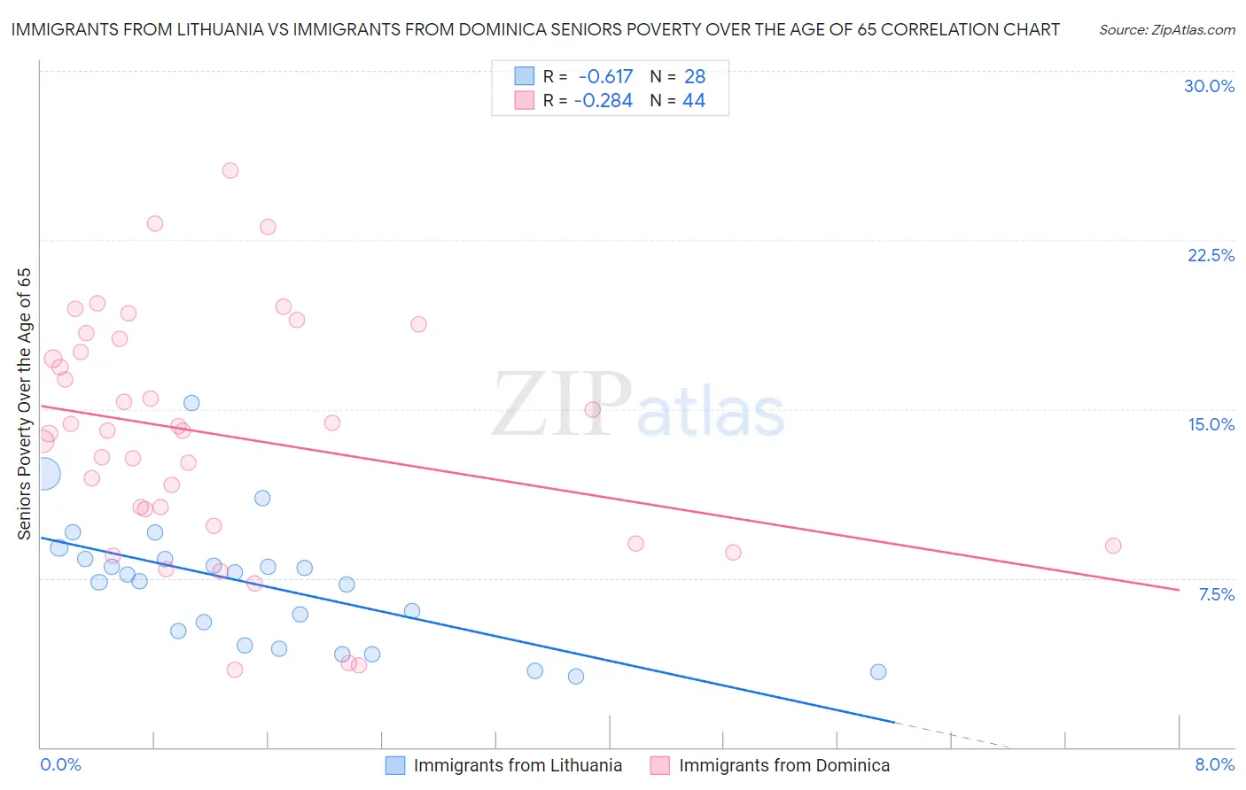 Immigrants from Lithuania vs Immigrants from Dominica Seniors Poverty Over the Age of 65