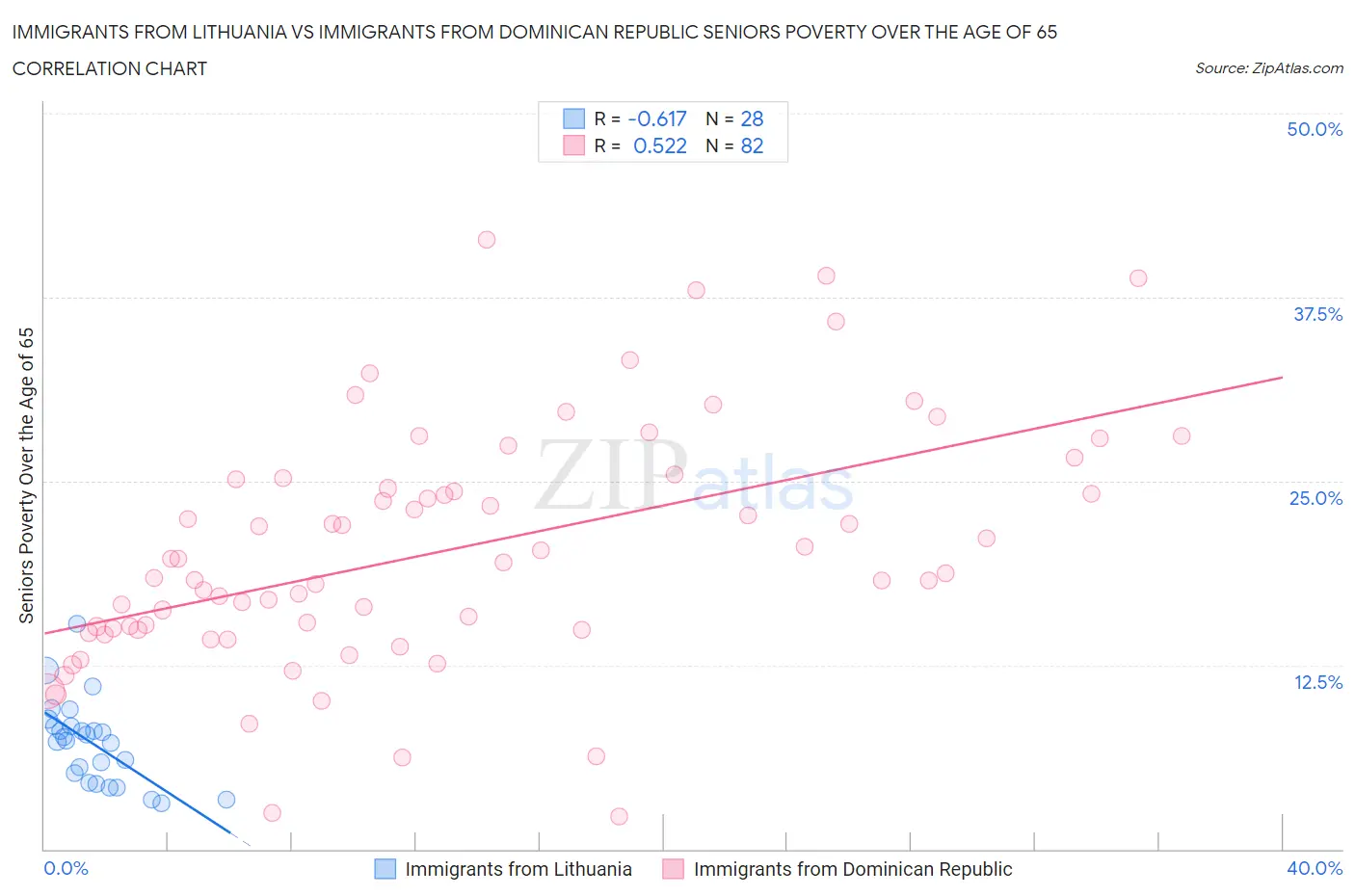Immigrants from Lithuania vs Immigrants from Dominican Republic Seniors Poverty Over the Age of 65