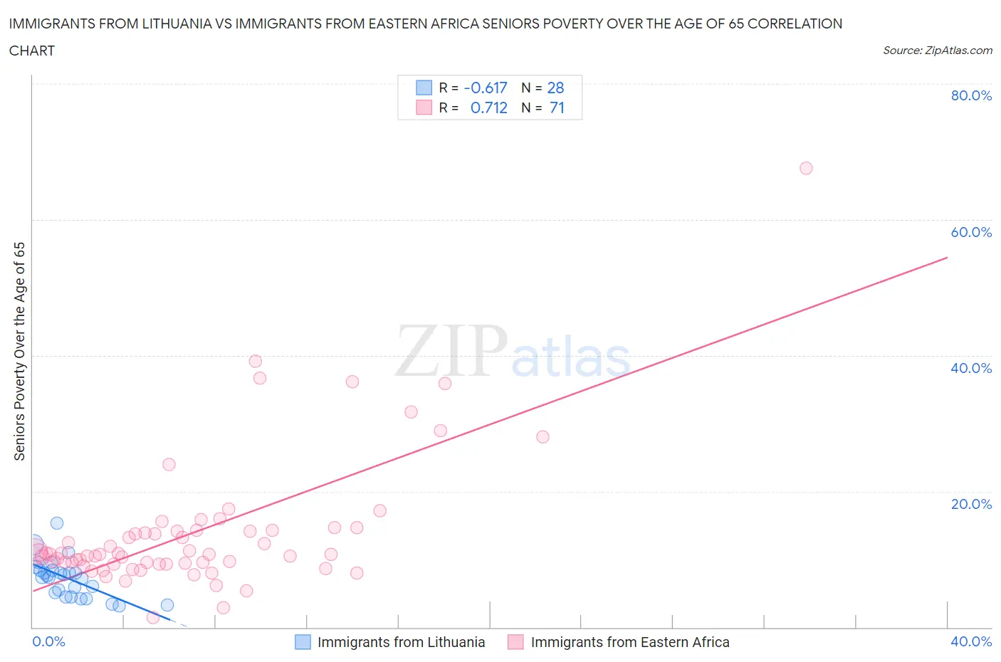 Immigrants from Lithuania vs Immigrants from Eastern Africa Seniors Poverty Over the Age of 65