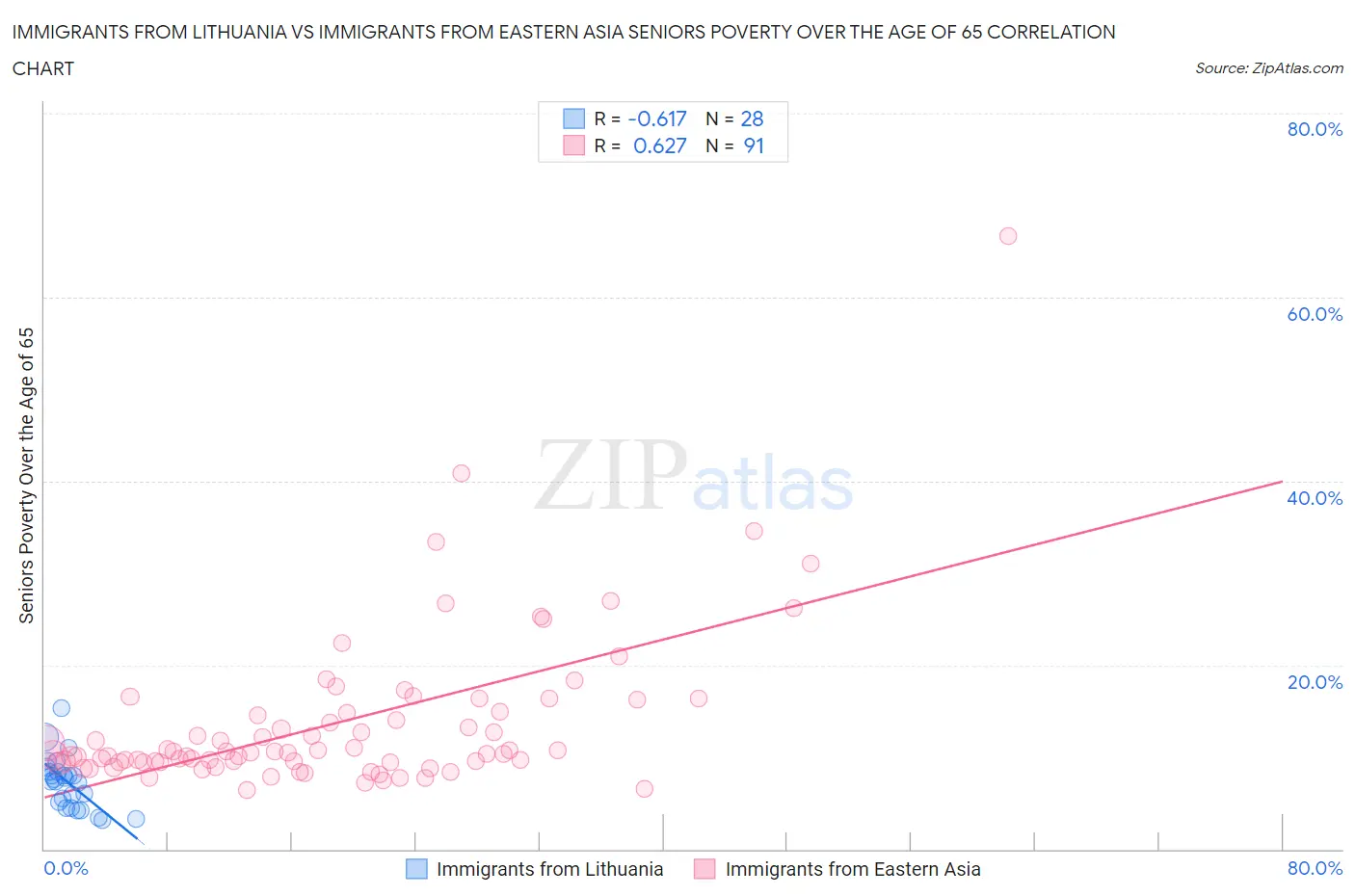 Immigrants from Lithuania vs Immigrants from Eastern Asia Seniors Poverty Over the Age of 65